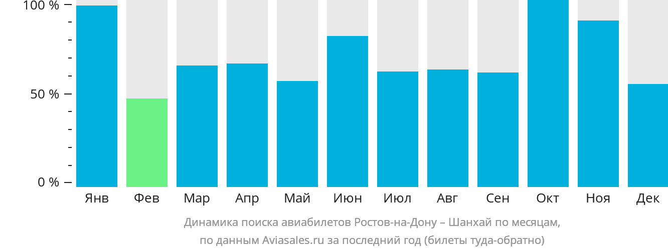 Динамика поиска авиабилетов из Ростова-на-Дону в Шанхай по месяцам