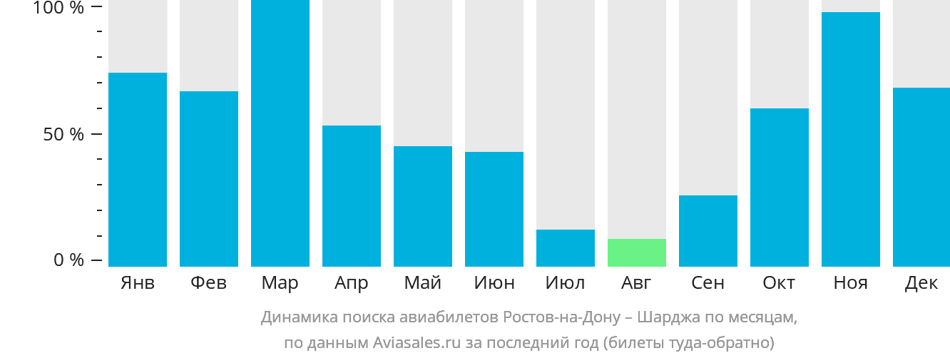 Динамика поиска авиабилетов из Ростова-на-Дону в Шарджу по месяцам