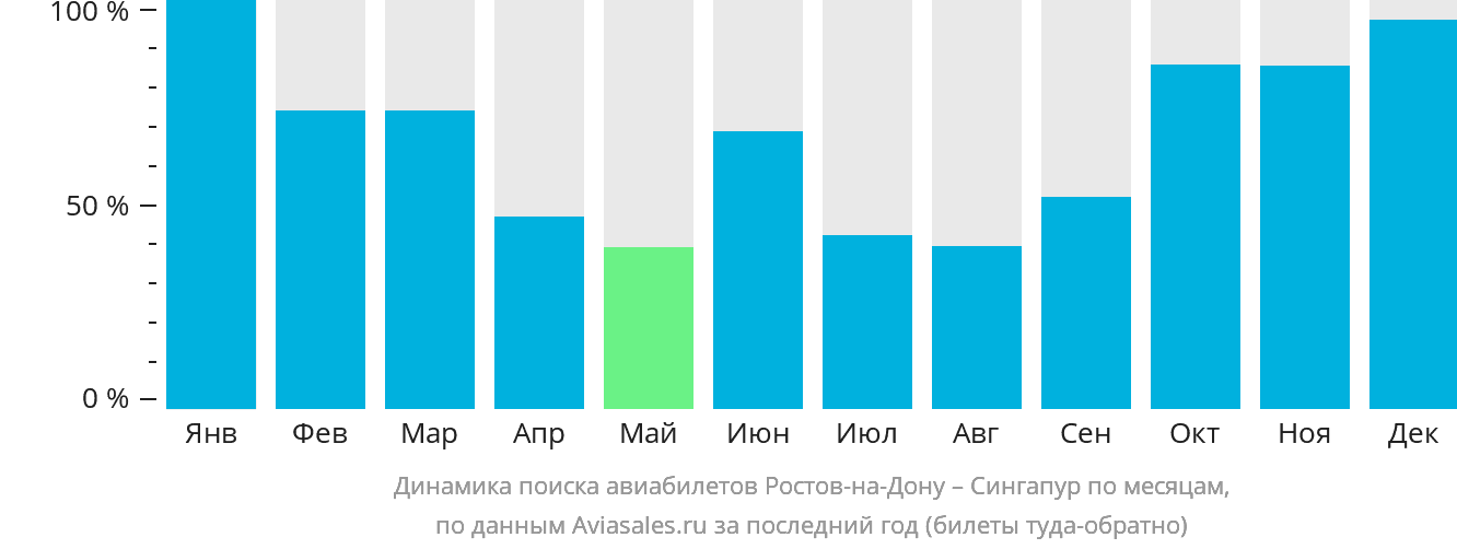 Динамика поиска авиабилетов из Ростова-на-Дону в Сингапур по месяцам