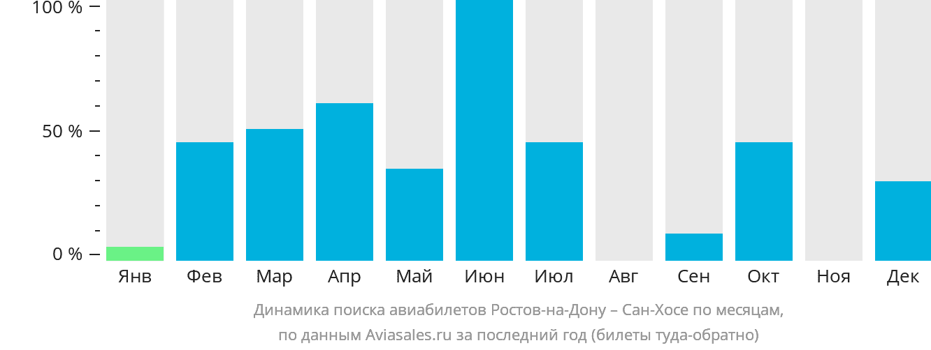 Динамика поиска авиабилетов из Ростова-на-Дону в Сан-Хосе по месяцам
