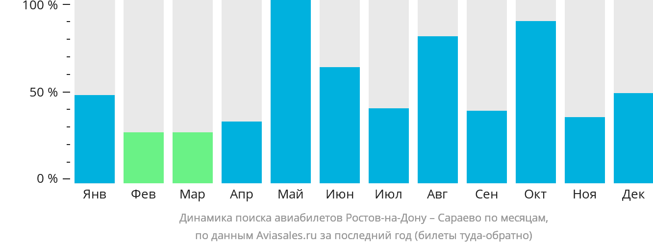 Динамика поиска авиабилетов из Ростова-на-Дону в Сараево по месяцам