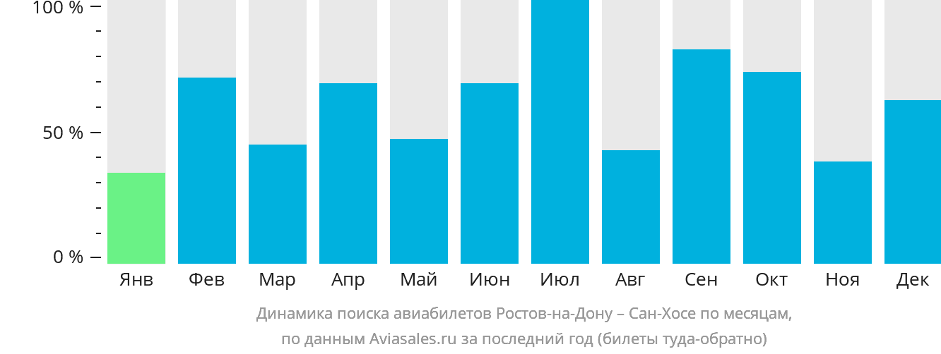 Динамика поиска авиабилетов из Ростова-на-Дону в Сан-Хосе по месяцам