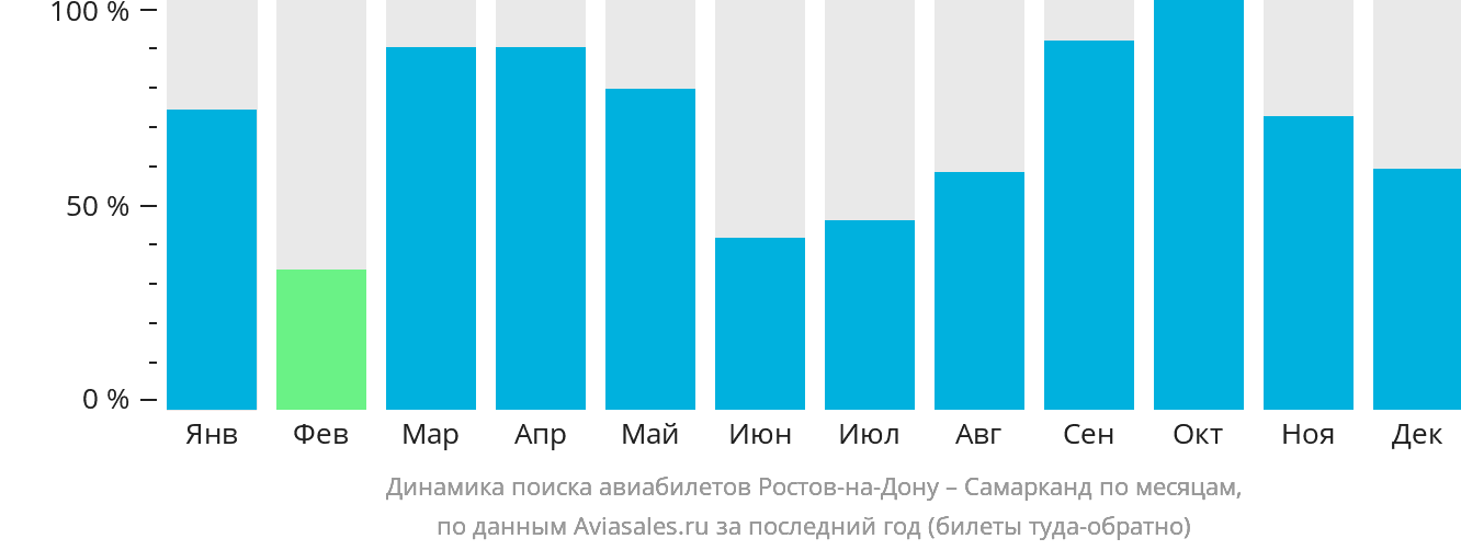 Динамика поиска авиабилетов из Ростова-на-Дону в Самарканд по месяцам