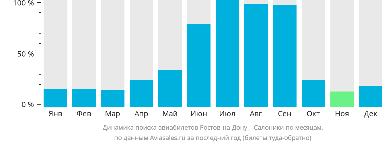 Динамика поиска авиабилетов из Ростова-на-Дону в Салоники по месяцам