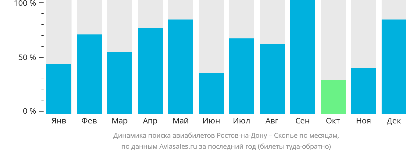 Динамика поиска авиабилетов из Ростова-на-Дону в Скопье по месяцам