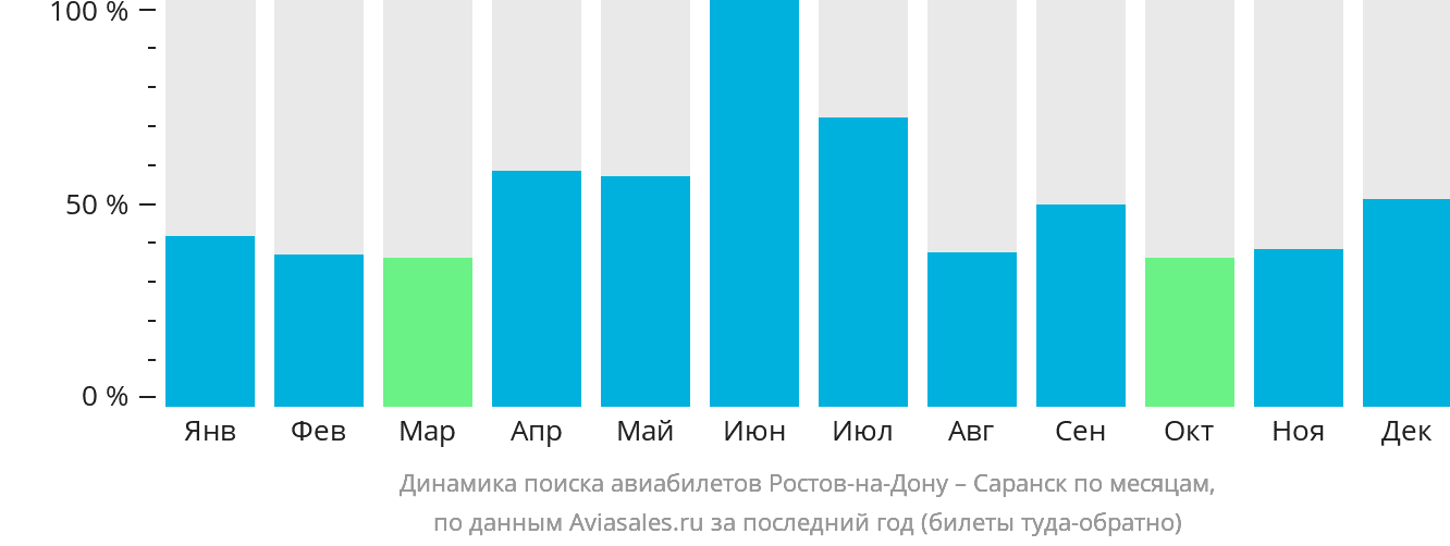 Динамика поиска авиабилетов из Ростова-на-Дону в Саранск по месяцам