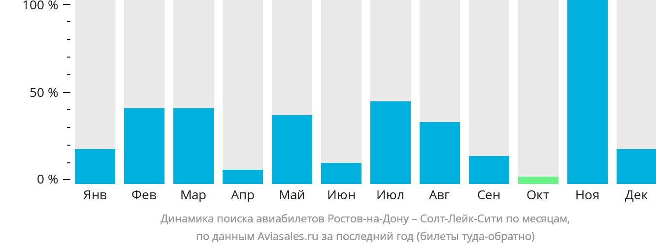 Динамика поиска авиабилетов из Ростова-на-Дону в Солт-Лейк-Сити по месяцам