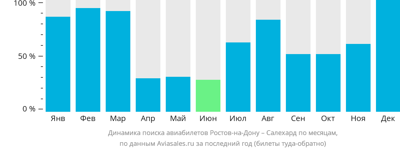 Динамика поиска авиабилетов из Ростова-на-Дону в Салехард по месяцам