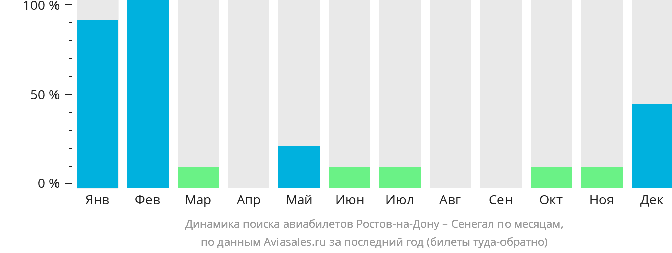 Динамика поиска авиабилетов из Ростова-на-Дону в Сенегал по месяцам