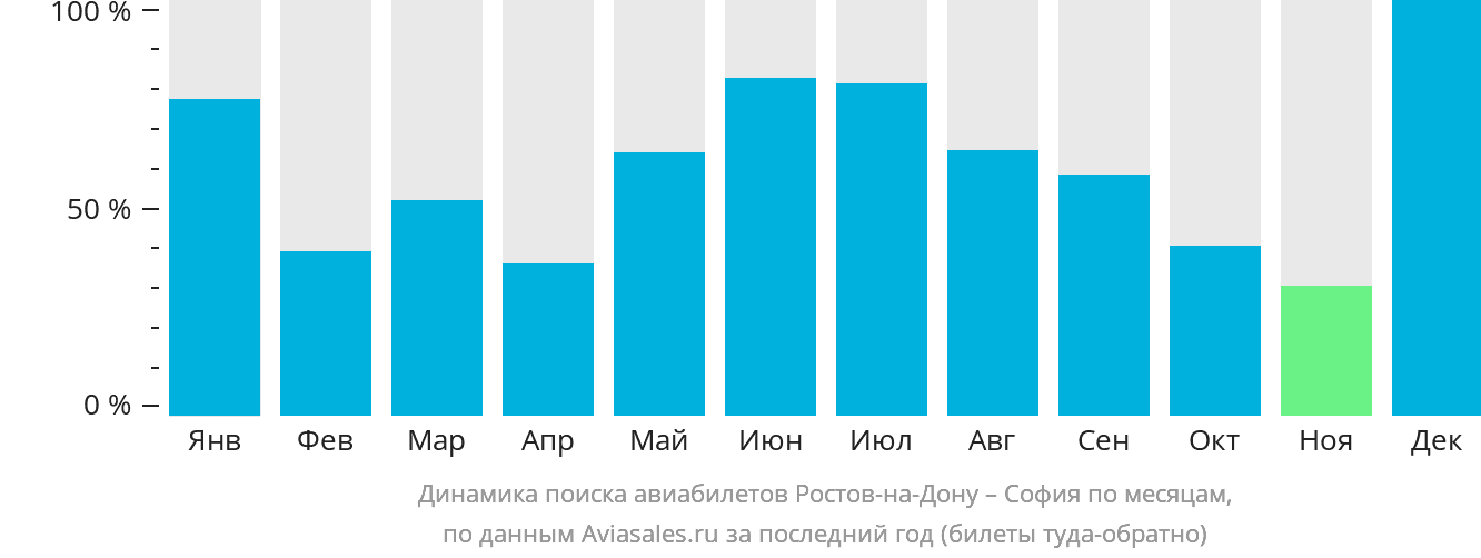 Динамика поиска авиабилетов из Ростова-на-Дону в Софию по месяцам