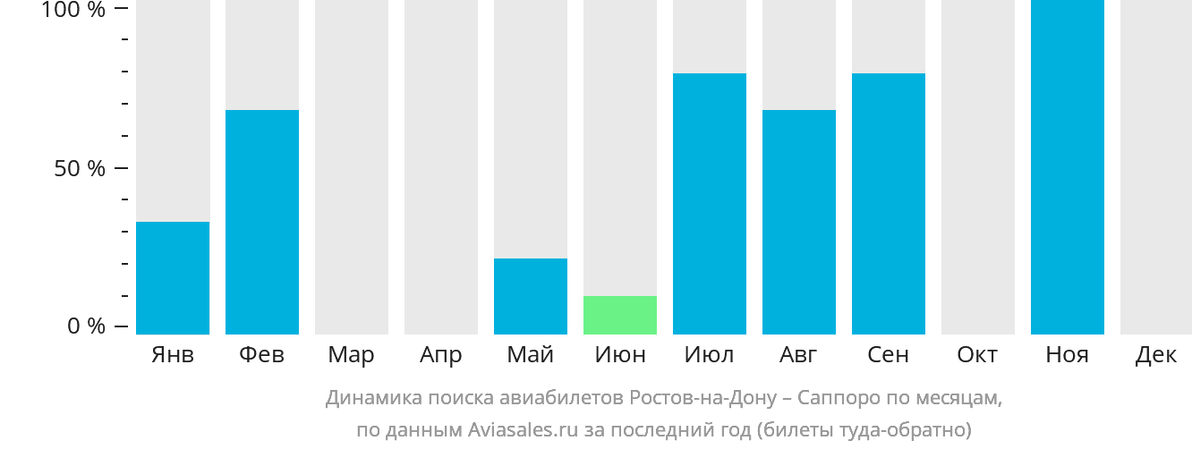 Динамика поиска авиабилетов из Ростова-на-Дону в Саппоро по месяцам