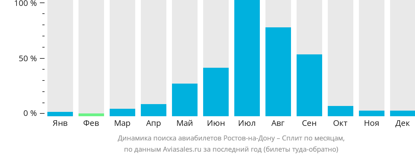 Динамика поиска авиабилетов из Ростова-на-Дону в Сплит по месяцам