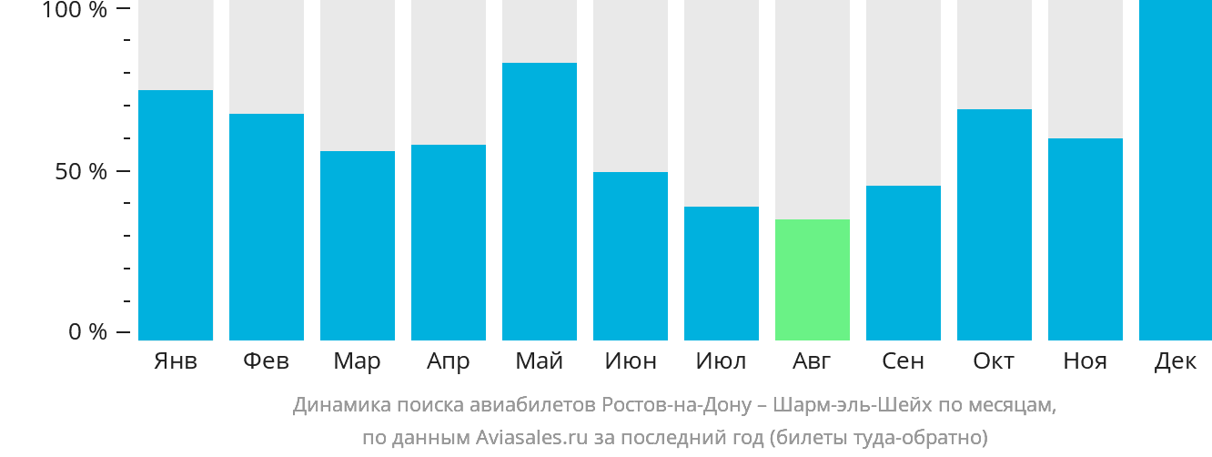 Динамика поиска авиабилетов из Ростова-на-Дону в Шарм-эш-Шейх по месяцам