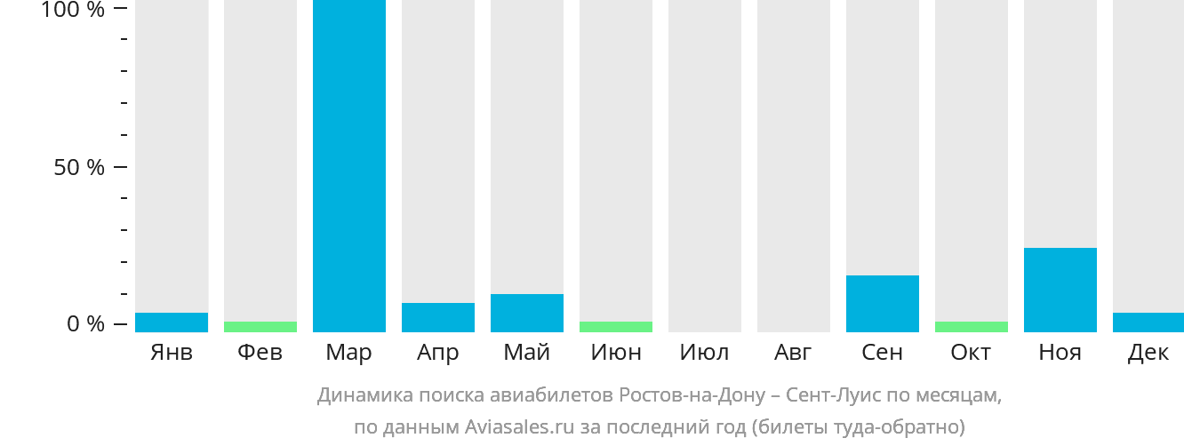 Динамика поиска авиабилетов из Ростова-на-Дону в Сент-Луис по месяцам