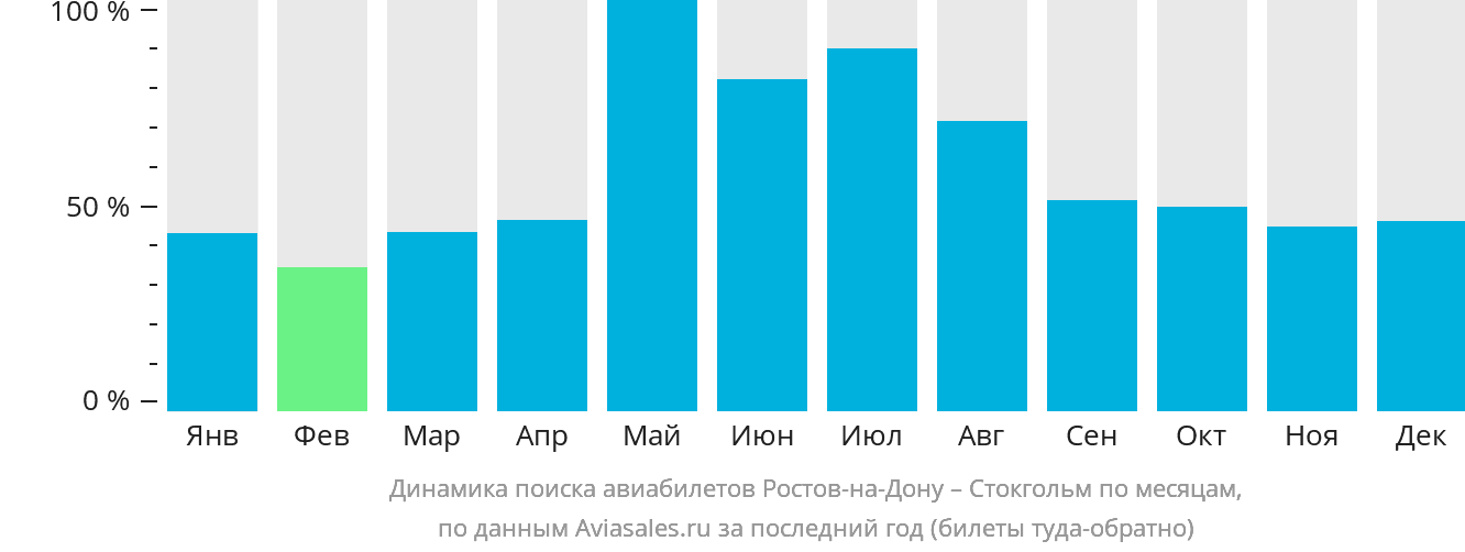 Динамика поиска авиабилетов из Ростова-на-Дону в Стокгольм по месяцам