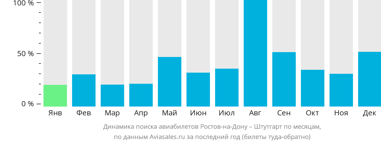 Динамика поиска авиабилетов из Ростова-на-Дону в Штутгарт по месяцам