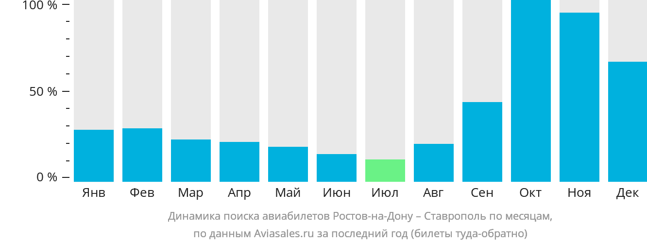 Динамика поиска авиабилетов из Ростова-на-Дону в Ставрополь по месяцам