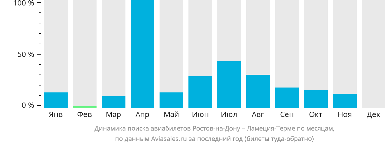 Динамика поиска авиабилетов из Ростова-на-Дону в Ламецию-Терме по месяцам