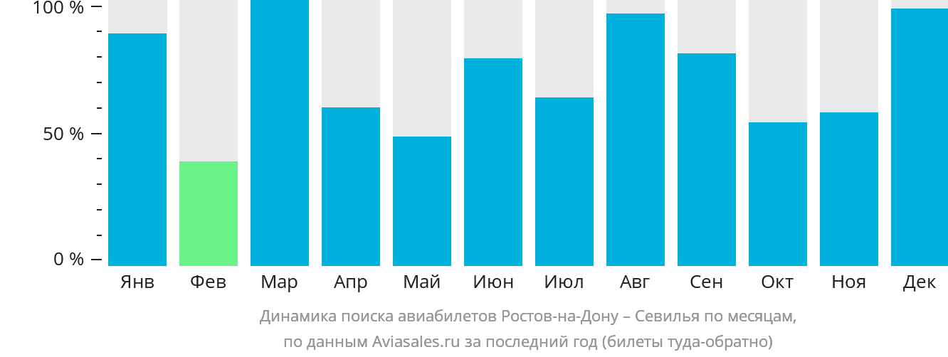 Динамика поиска авиабилетов из Ростова-на-Дону в Севилью по месяцам