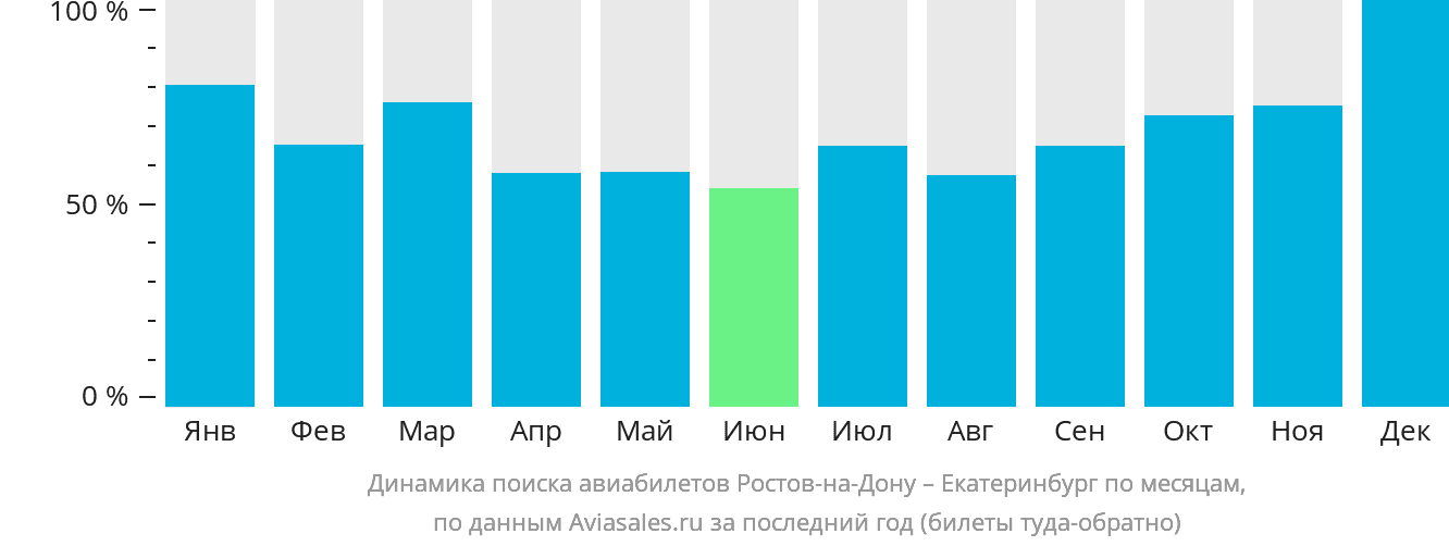 Динамика поиска авиабилетов из Ростова-на-Дону в Екатеринбург по месяцам
