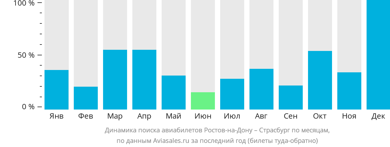 Динамика поиска авиабилетов из Ростова-на-Дону в Страсбург по месяцам