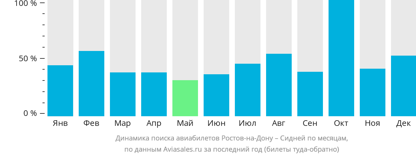 Динамика поиска авиабилетов из Ростова-на-Дону в Сидней по месяцам