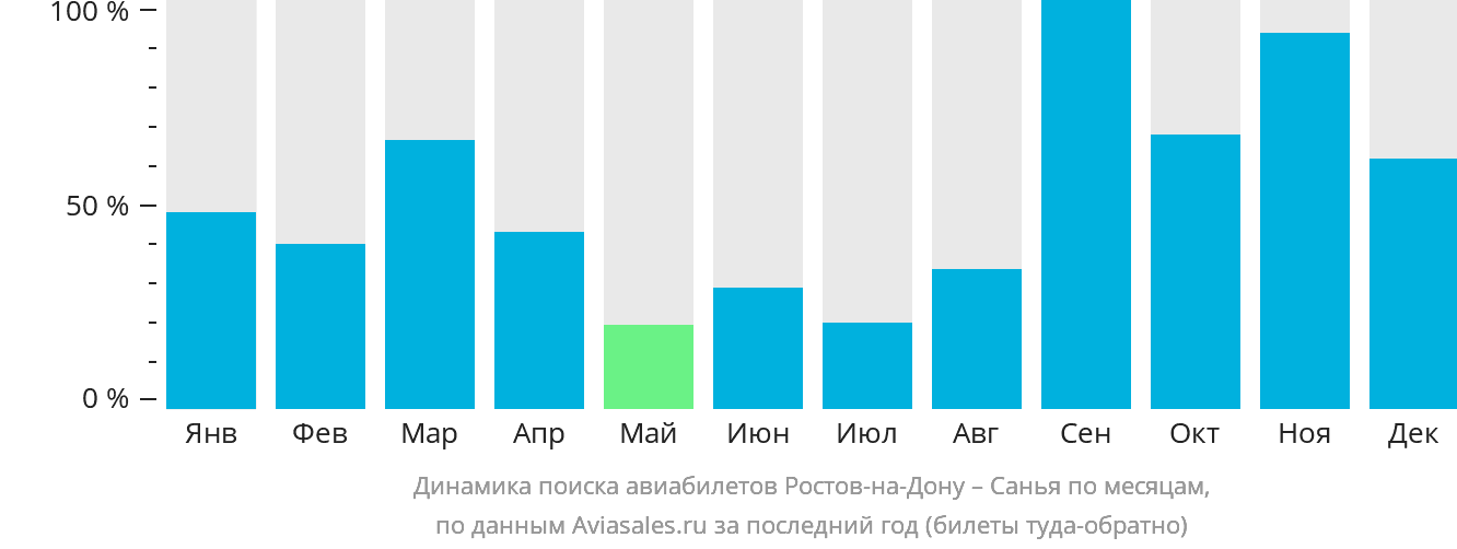 Динамика поиска авиабилетов из Ростова-на-Дону в Санья по месяцам