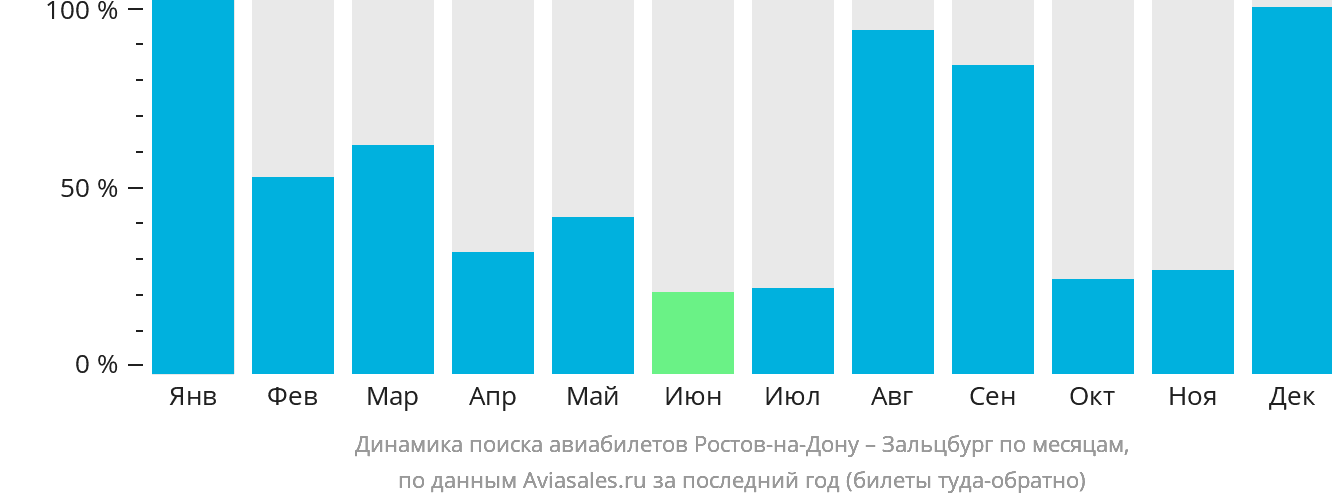 Динамика поиска авиабилетов из Ростова-на-Дону в Зальцбург по месяцам