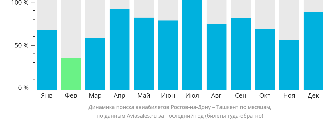 Динамика поиска авиабилетов из Ростова-на-Дону в Ташкент по месяцам
