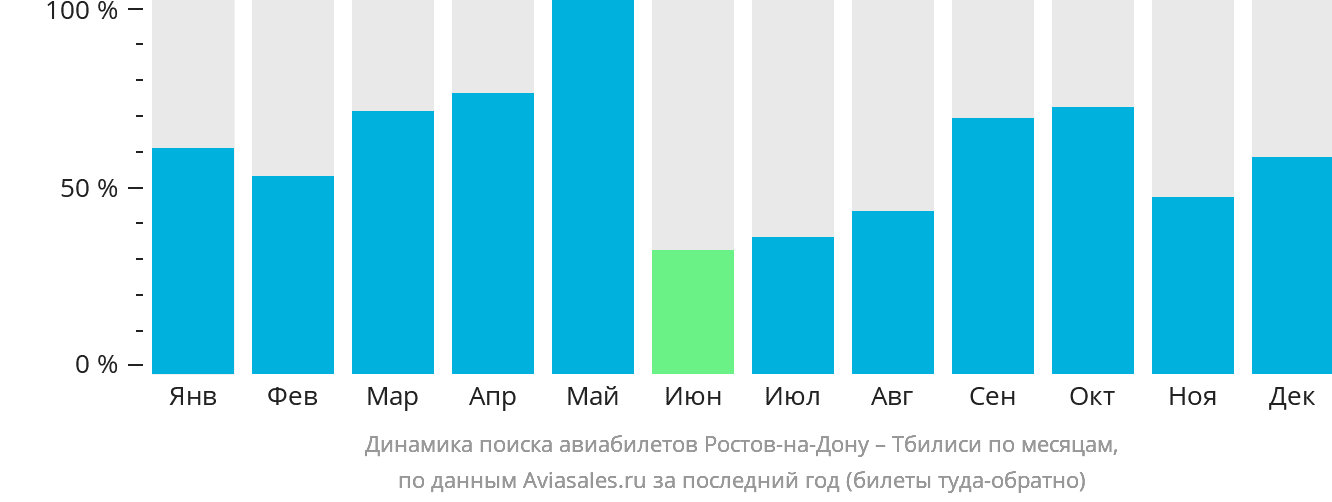Динамика поиска авиабилетов из Ростова-на-Дону в Тбилиси по месяцам