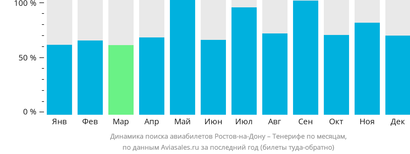 Динамика поиска авиабилетов из Ростова-на-Дону на Тенерифе по месяцам