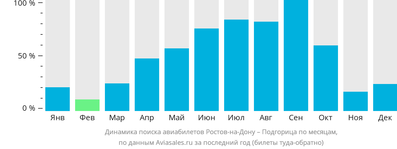 Динамика поиска авиабилетов из Ростова-на-Дону в Подгорицу по месяцам