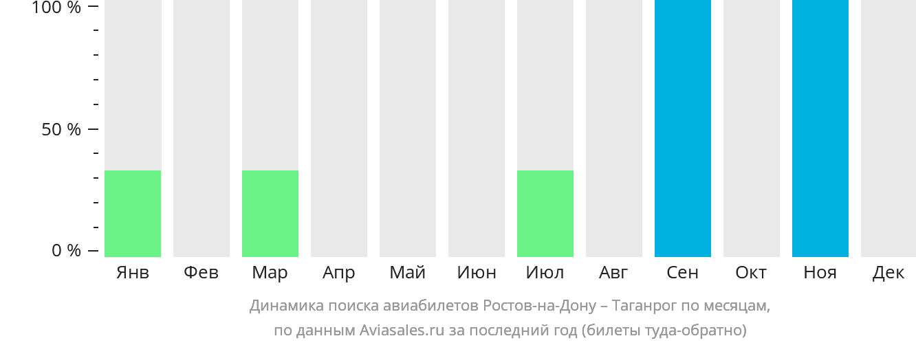 Динамика поиска авиабилетов из Ростова-на-Дону в Таганрог по месяцам