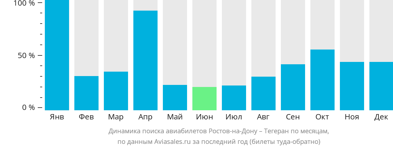 Динамика поиска авиабилетов из Ростова-на-Дону в Тегеран по месяцам