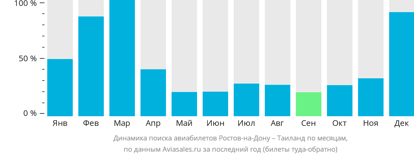 Динамика поиска авиабилетов из Ростова-на-Дону в Таиланд по месяцам