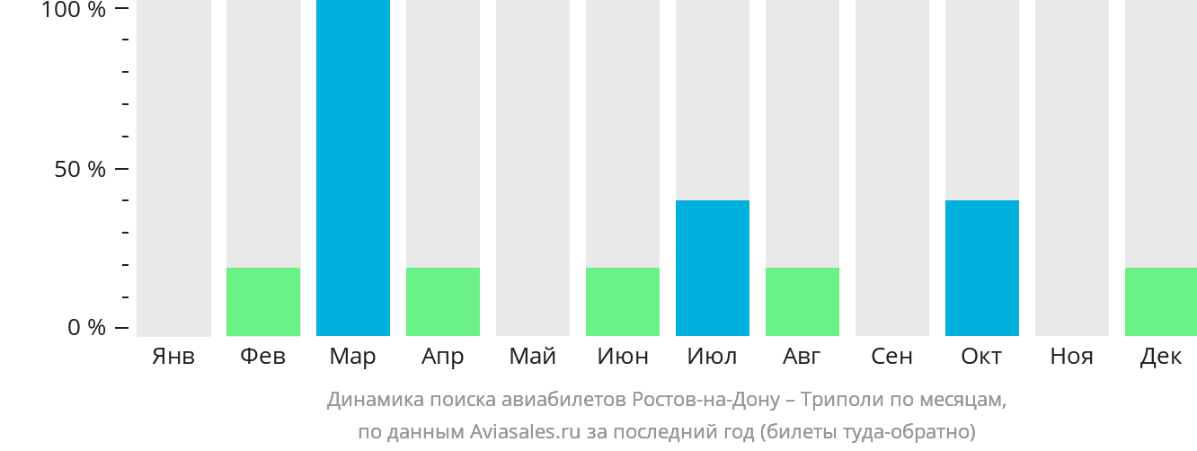 Динамика поиска авиабилетов из Ростова-на-Дону в Триполи по месяцам