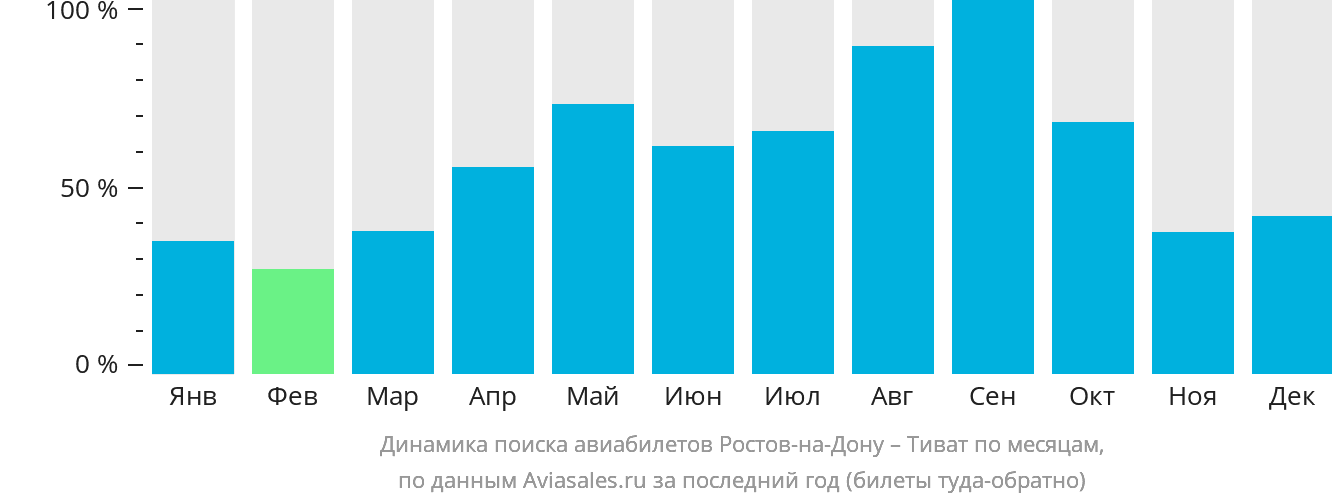 Динамика поиска авиабилетов из Ростова-на-Дону в Тиват по месяцам