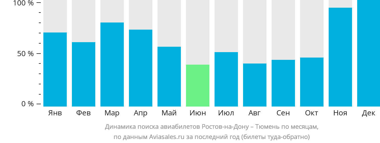 Динамика поиска авиабилетов из Ростова-на-Дону в Тюмень по месяцам