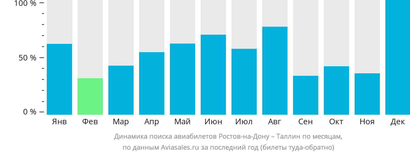 Динамика поиска авиабилетов из Ростова-на-Дону в Таллин по месяцам
