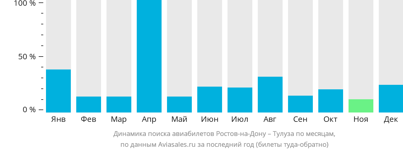 Динамика поиска авиабилетов из Ростова-на-Дону в Тулузу по месяцам