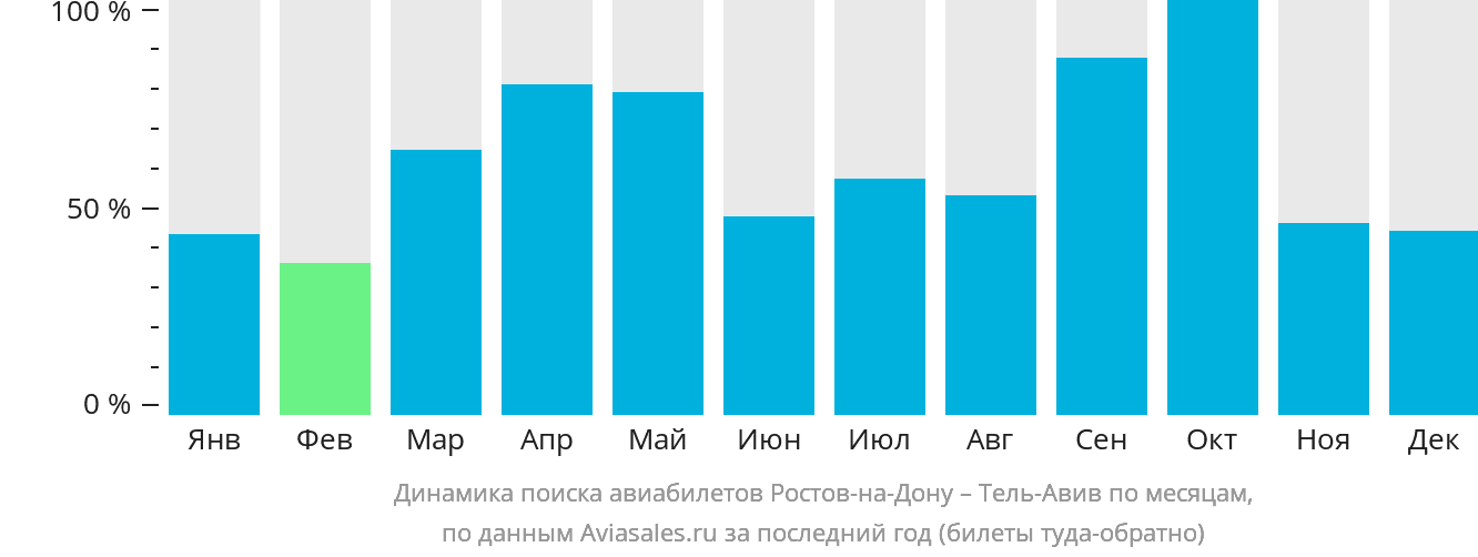 Динамика поиска авиабилетов из Ростова-на-Дону в Тель-Авив по месяцам