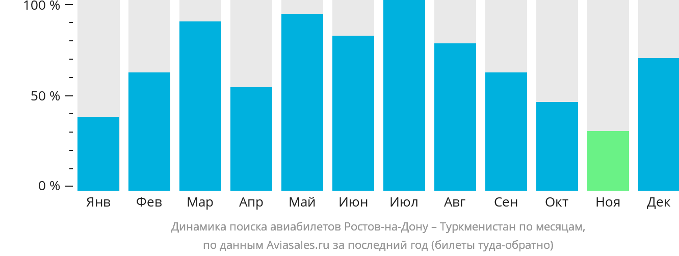 Динамика поиска авиабилетов из Ростова-на-Дону в Туркменистан по месяцам