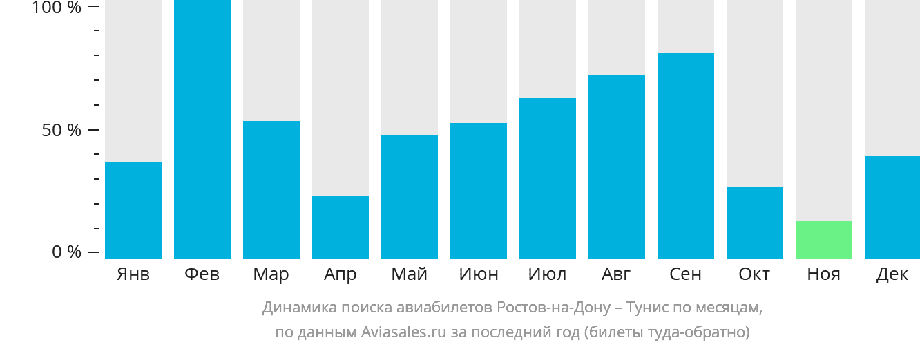 Динамика поиска авиабилетов из Ростова-на-Дону в Тунис по месяцам