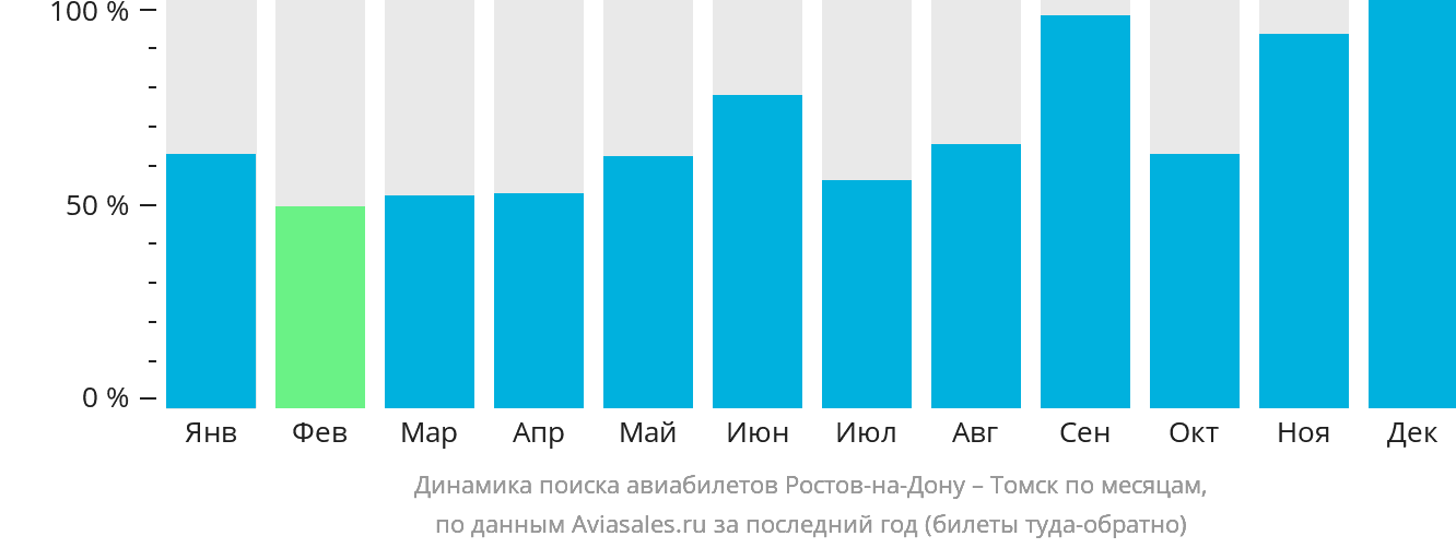 Динамика поиска авиабилетов из Ростова-на-Дону в Томск по месяцам