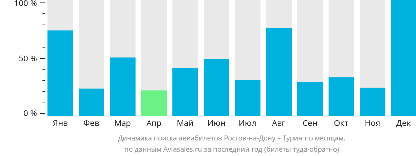 Динамика поиска авиабилетов из Ростова-на-Дону в Турин по месяцам