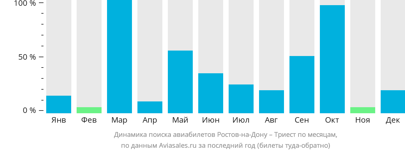 Динамика поиска авиабилетов из Ростова-на-Дону в Триест по месяцам