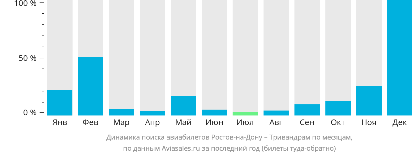 Динамика поиска авиабилетов из Ростова-на-Дону в Тривандрам по месяцам