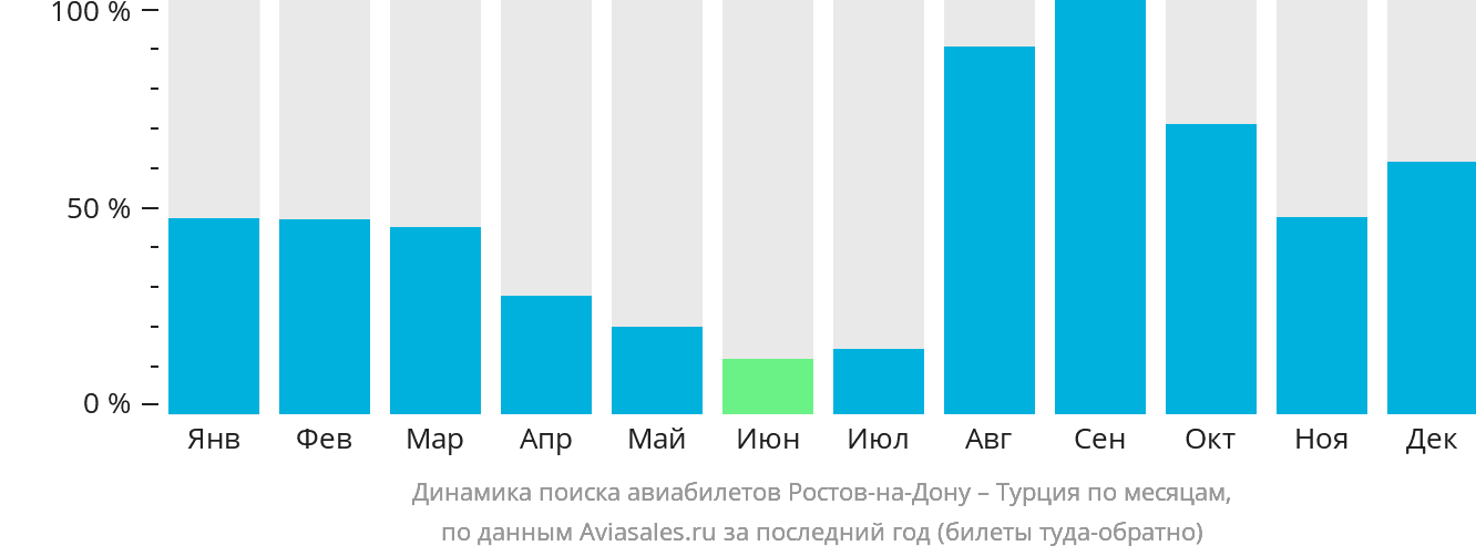 Динамика поиска авиабилетов из Ростова-на-Дону в Турцию по месяцам