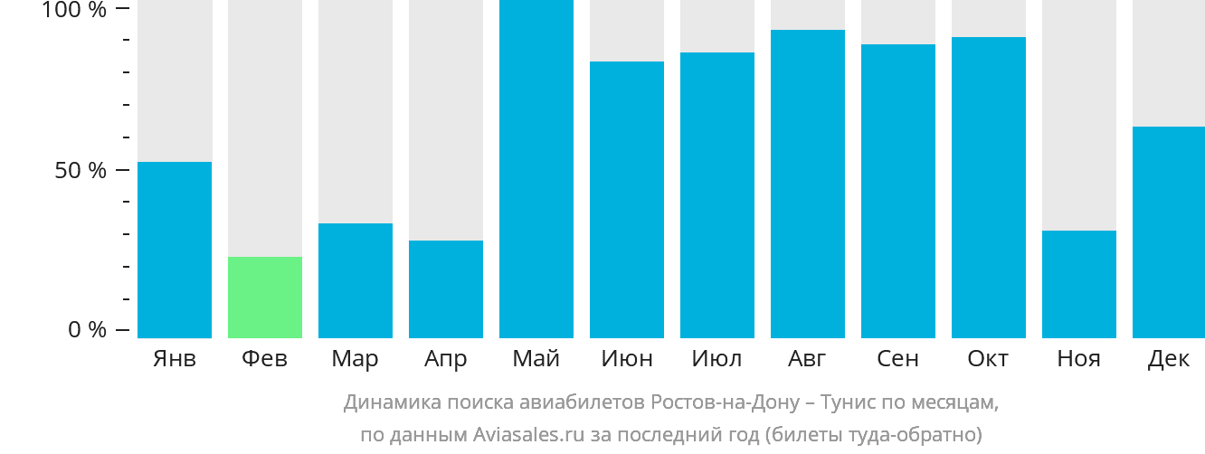 Динамика поиска авиабилетов из Ростова-на-Дону в Тунис по месяцам