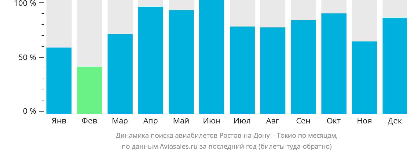 Динамика поиска авиабилетов из Ростова-на-Дону в Токио по месяцам